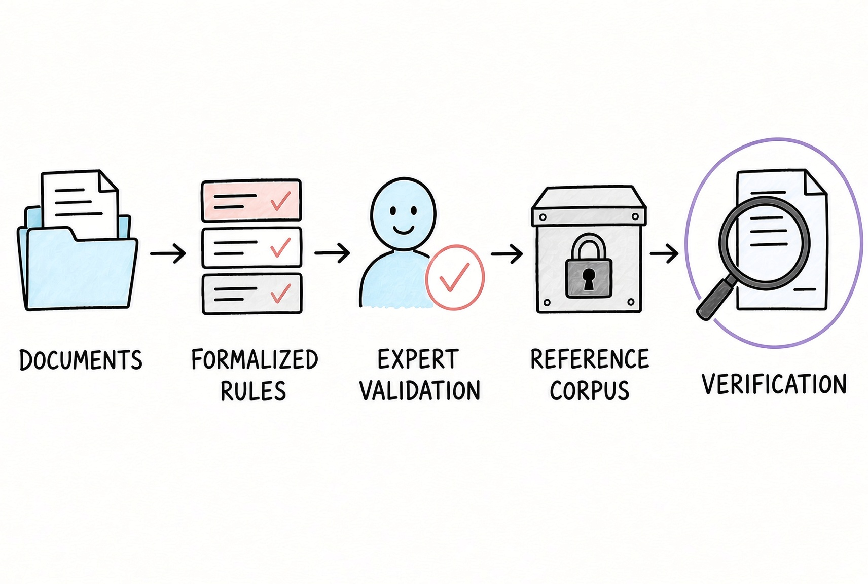 Diagram of the five steps: documents, formalised rules, expert validation, reference corpus and verification.