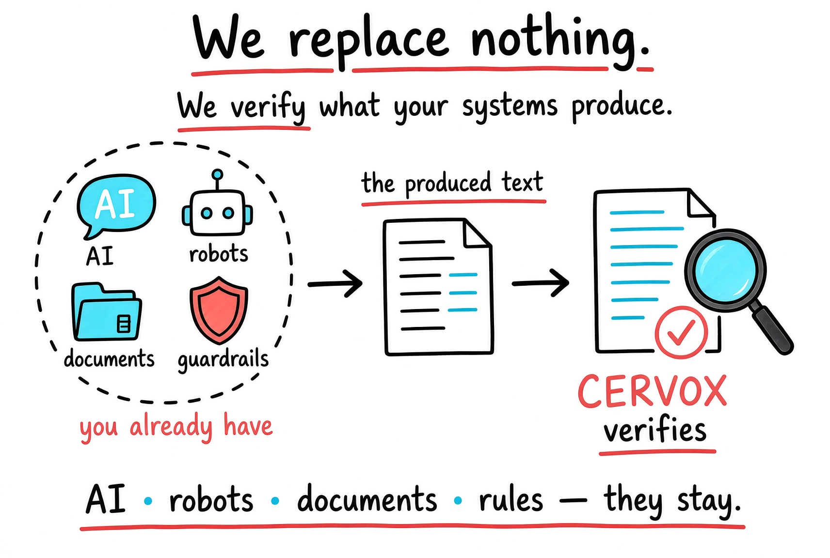 Diagram: we replace nothing, we verify what your systems produce. Your AI, your robots, your documents and your guardrails stay in place; CERVOX verifies the text they produce.