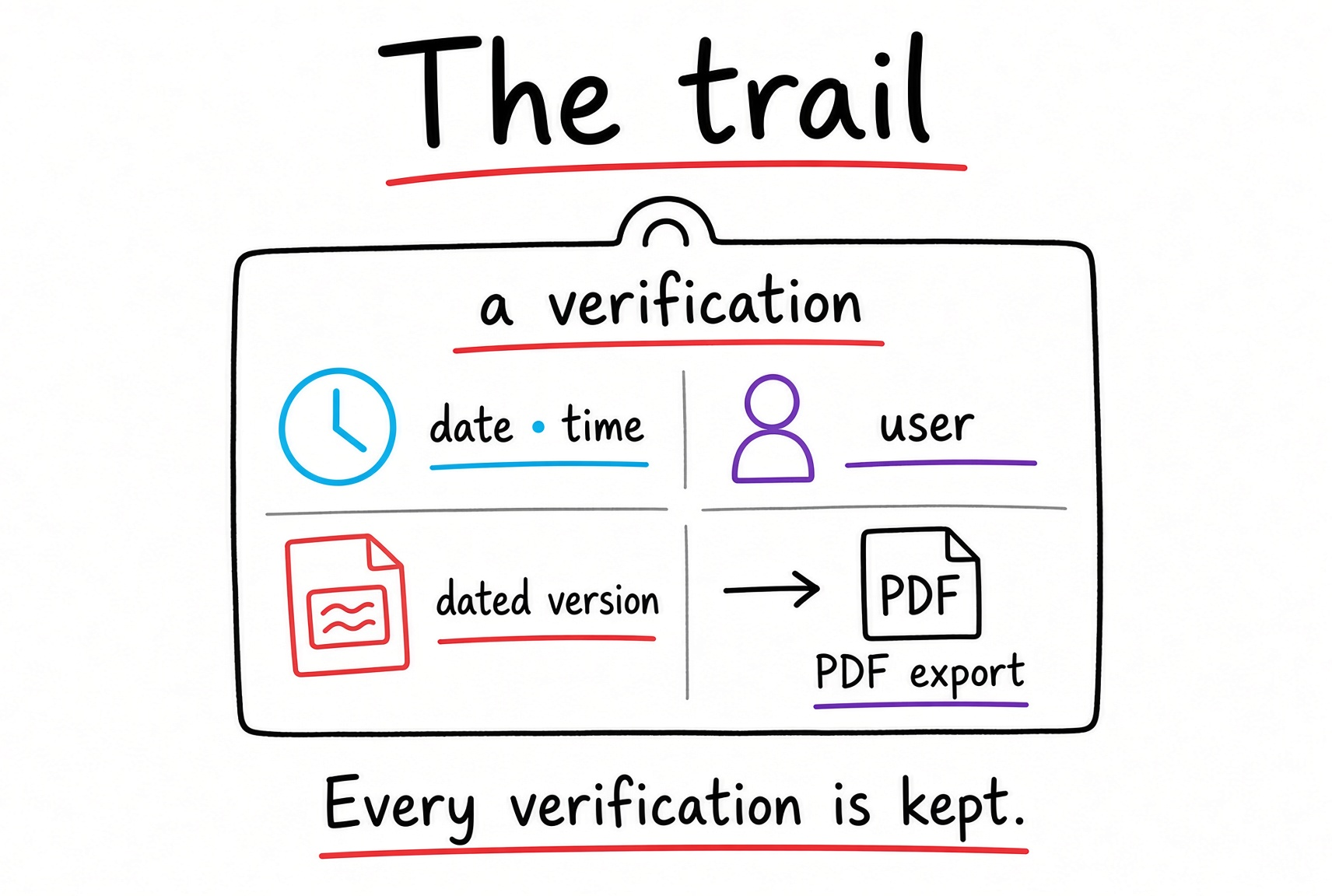 Diagram: the trail. A verification records the date and time, the user, the dated version of the document, and can be exported to PDF. Every verification is kept.