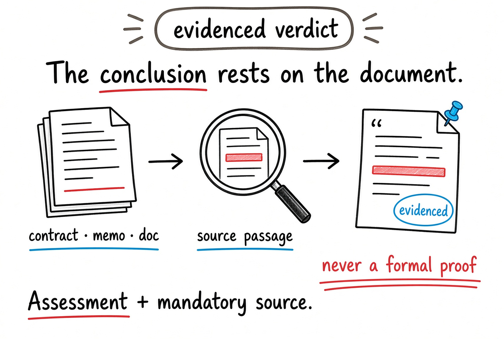 Diagram: evidenced verdict. The conclusion rests on the document (contract, memo, doc) and cites its source passage: an assessment with a mandatory source, never a formal proof.